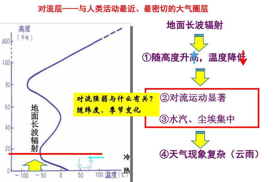 大气垂直分层和大气受热过程课件.ppt_第3页