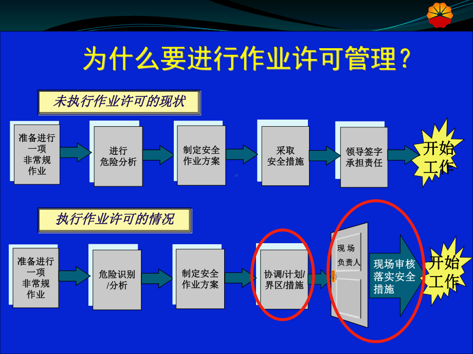 石油钻井行业作业许可课件.ppt_第2页