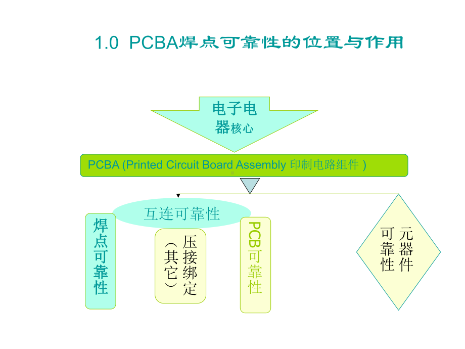 焊点失效分析技术与案例-经典课件.ppt_第2页