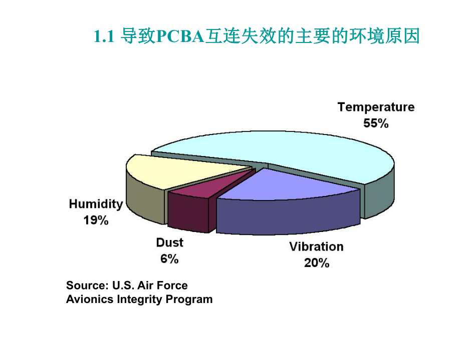 焊点失效分析技术与案例-经典课件.ppt_第3页