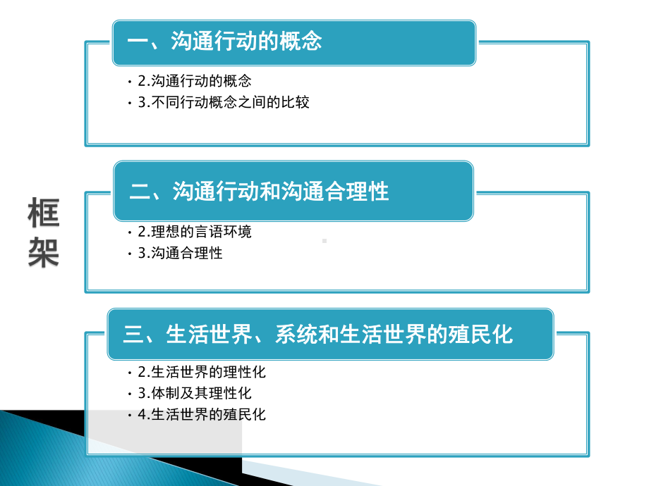 哈贝马斯的沟通行动理论知识课件.pptx_第2页