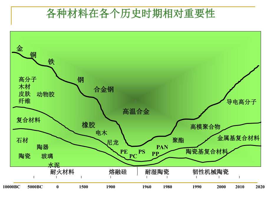 材料化学-第七章-高分子化合物的合成课件.ppt_第2页