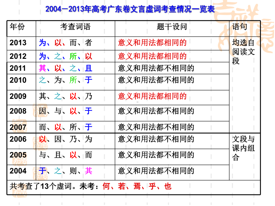 文言文虚词课件(18个必考文言虚词).ppt_第3页