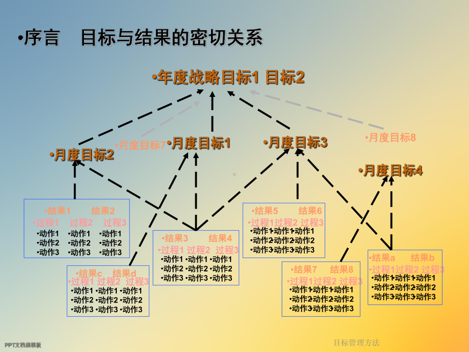 目标管理方法课件.ppt_第3页