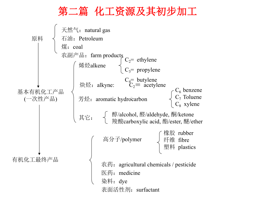 化工资源及其初步加工课件.ppt_第1页