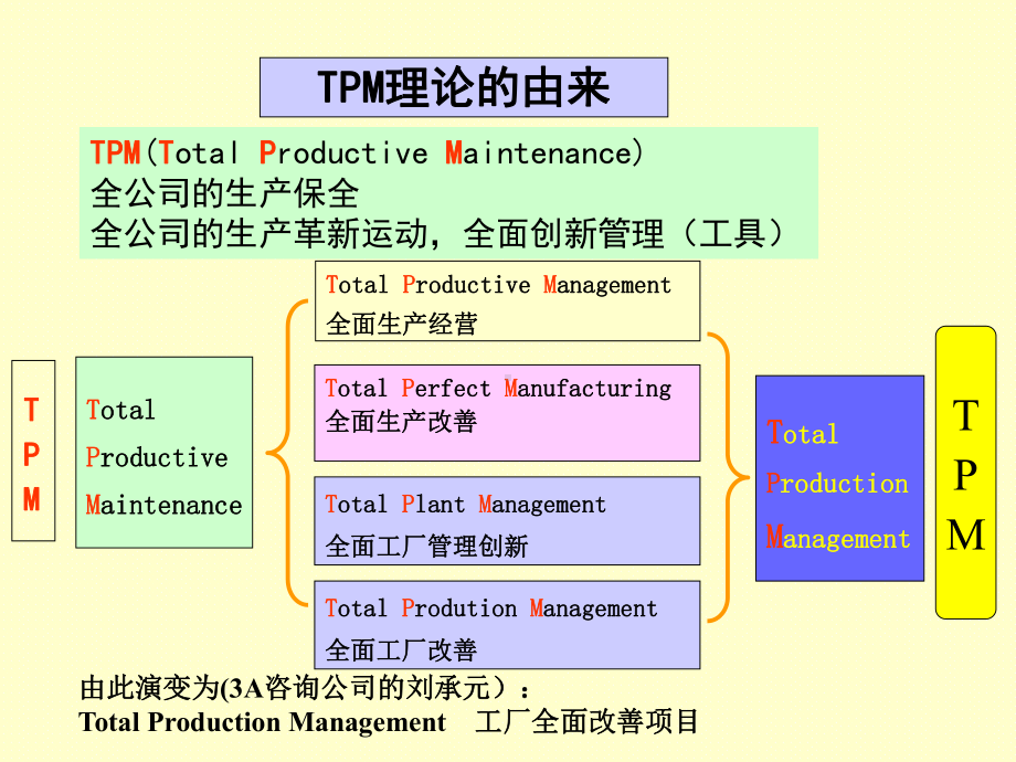 工厂启动全面改善项目(TPM)详解课件.ppt_第3页