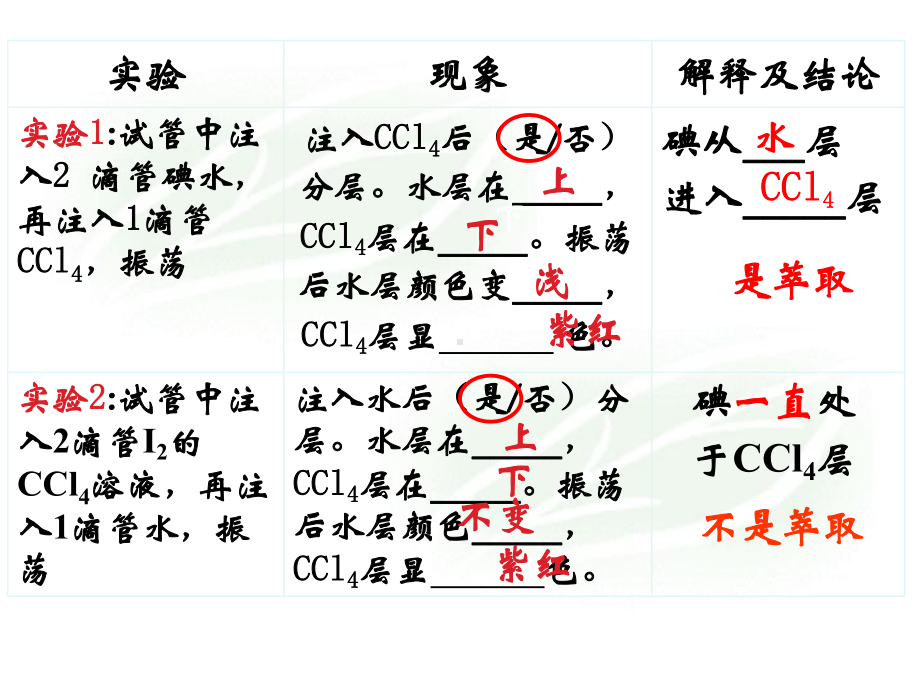 混合物的分离提纯试验课件.ppt_第3页