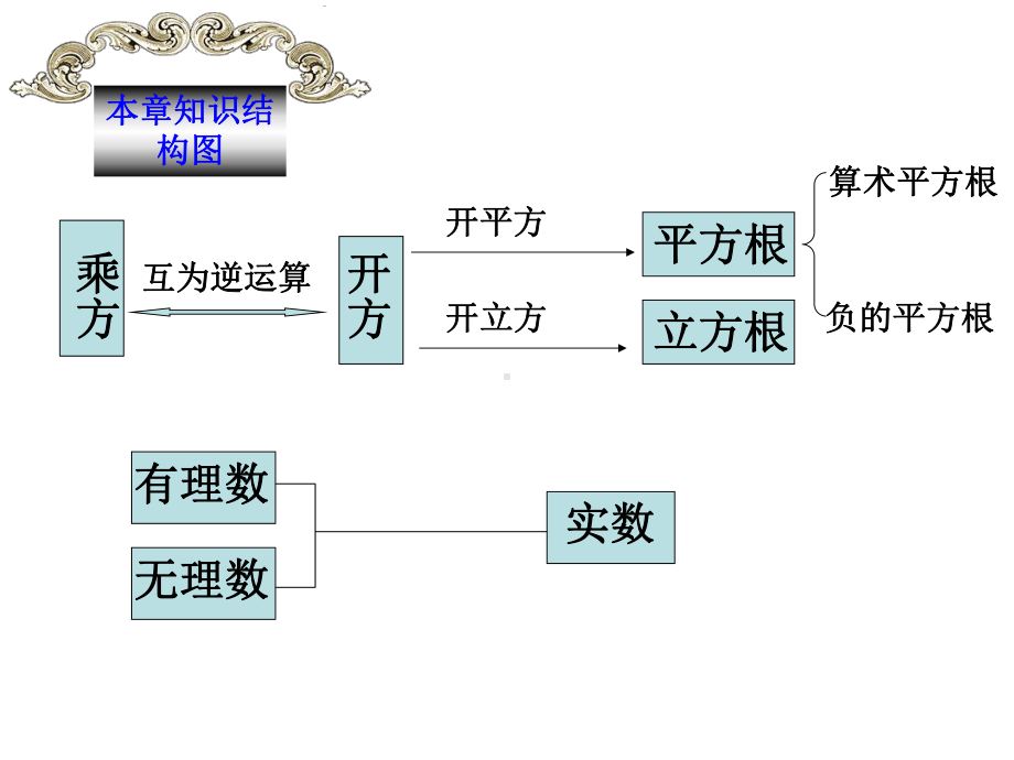 实数复习-课件-人教版.ppt_第2页