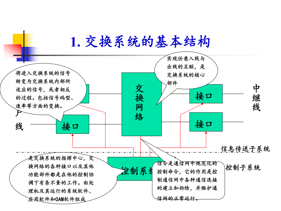 现代交换技术第二章课件.ppt_第3页