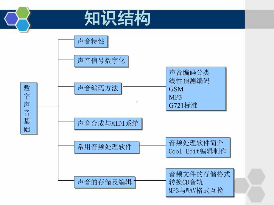 它与脉冲编码调制课件.ppt_第3页