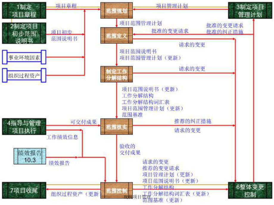 最新现代项目管理教学课件.ppt_第3页