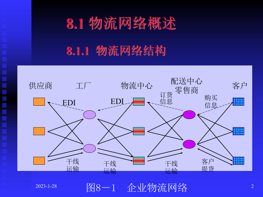 物流网络系统1课件.ppt_第2页