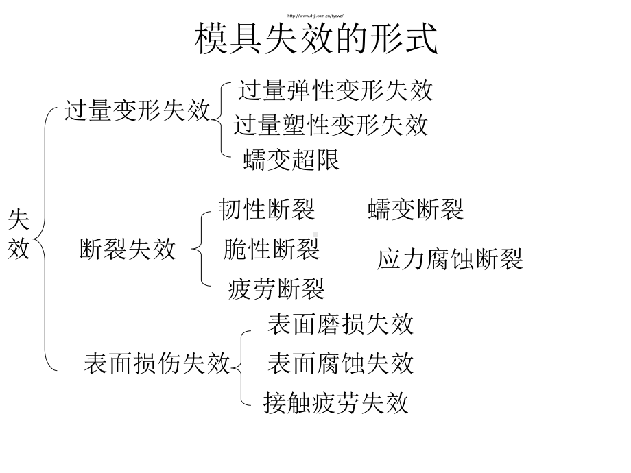 模具材料的性能要求剖析课件.ppt_第3页