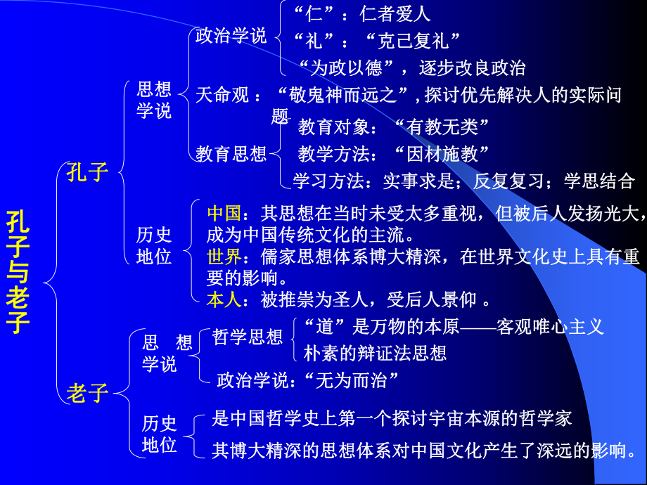 历史必修三第一单元知识点总结课件.ppt_第2页