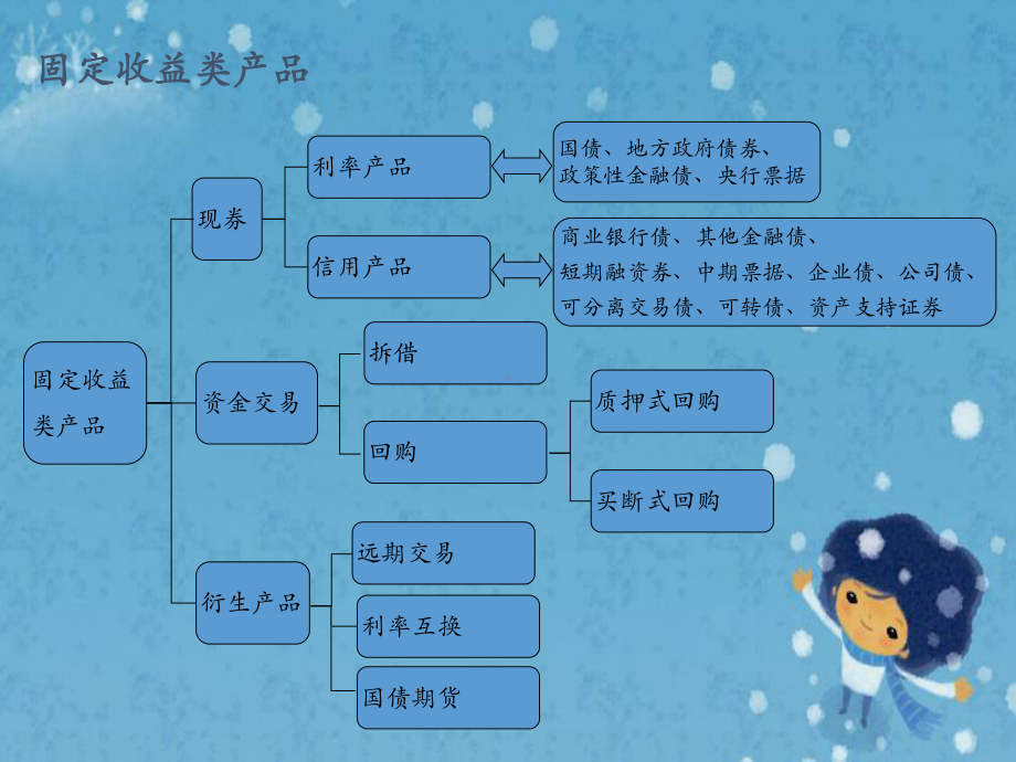 固定收益投资业务简介课件.pptx_第3页