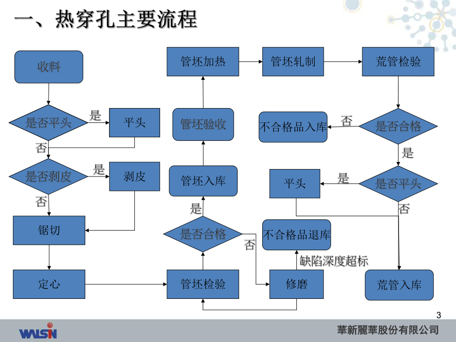 生产流程培训课件热穿孔.ppt_第3页