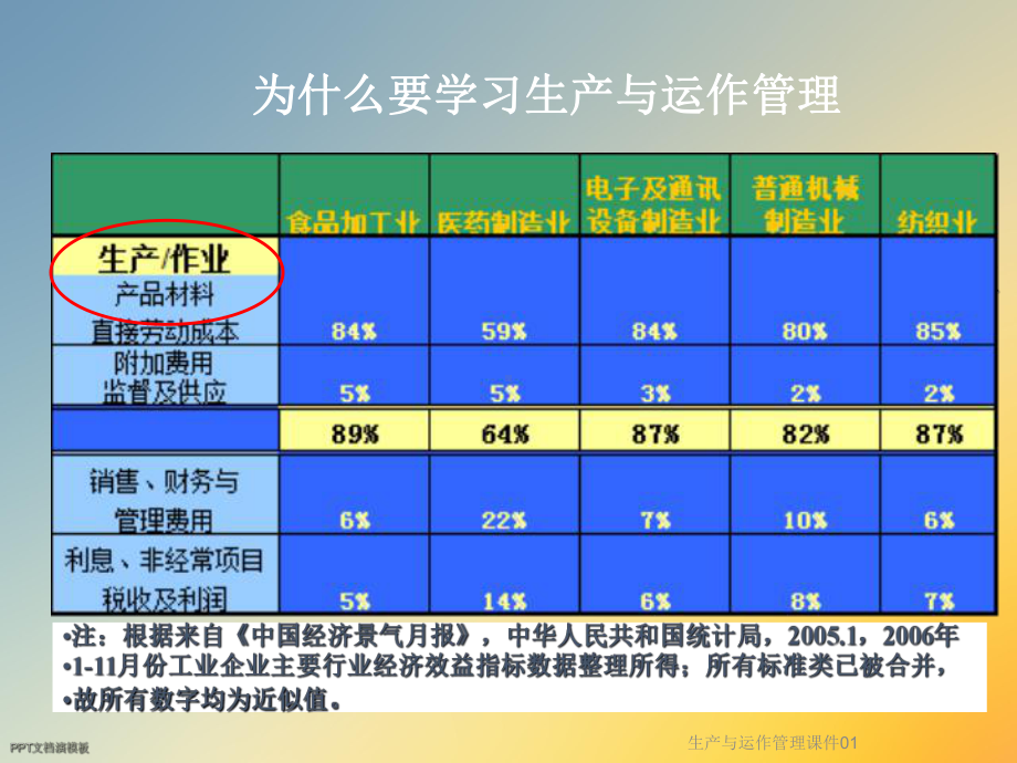 生产与运作管理课件01.ppt_第3页