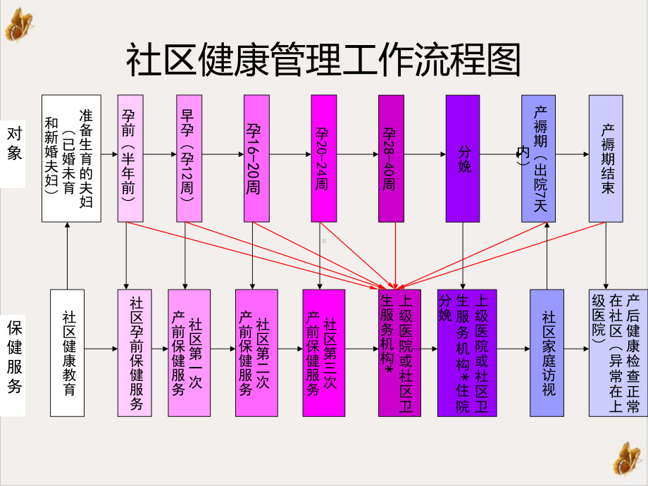 社区孕产妇健康管理课件.pptx_第3页