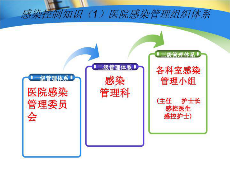 最新感控知识应知应会课件.ppt_第3页