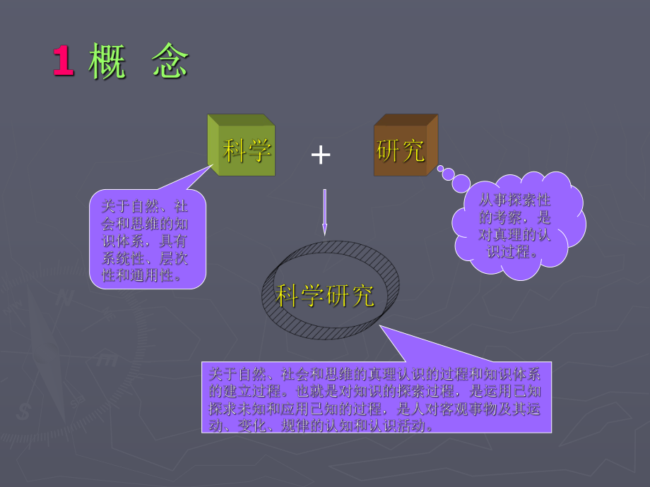 科学研究与科技论文课件.ppt_第3页