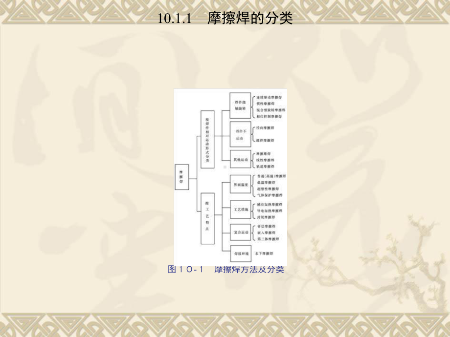 压焊方法及设备-第十章摩擦焊[精]课件.ppt_第3页