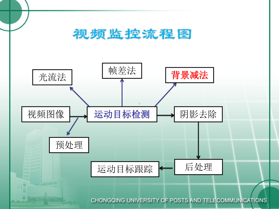 基于视频的运动目标检测与跟踪(演讲版)课件.ppt_第3页