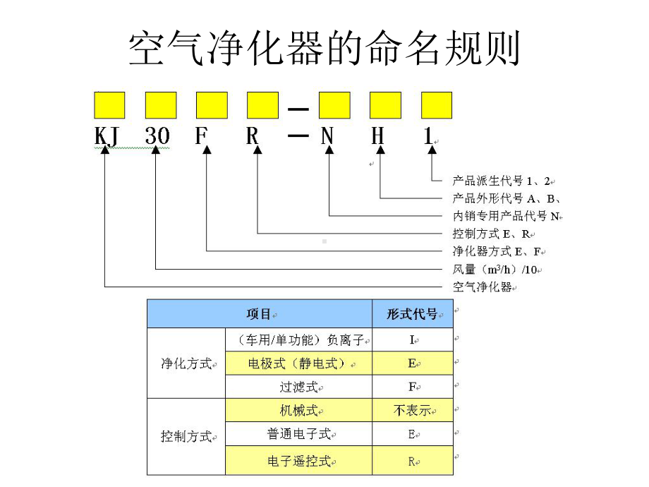 最新-美的净化器产品-课件.ppt_第1页