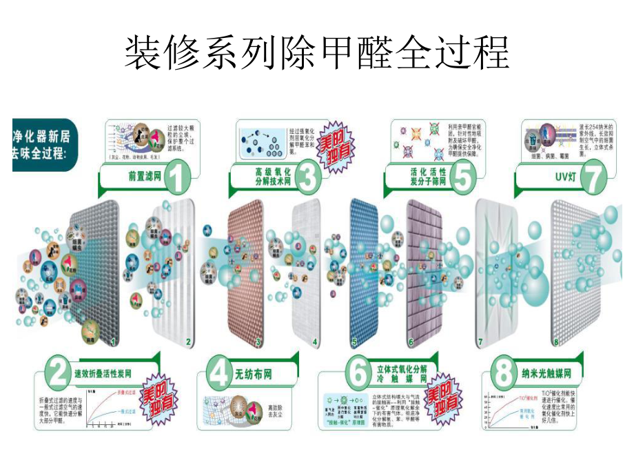 最新-美的净化器产品-课件.ppt_第3页