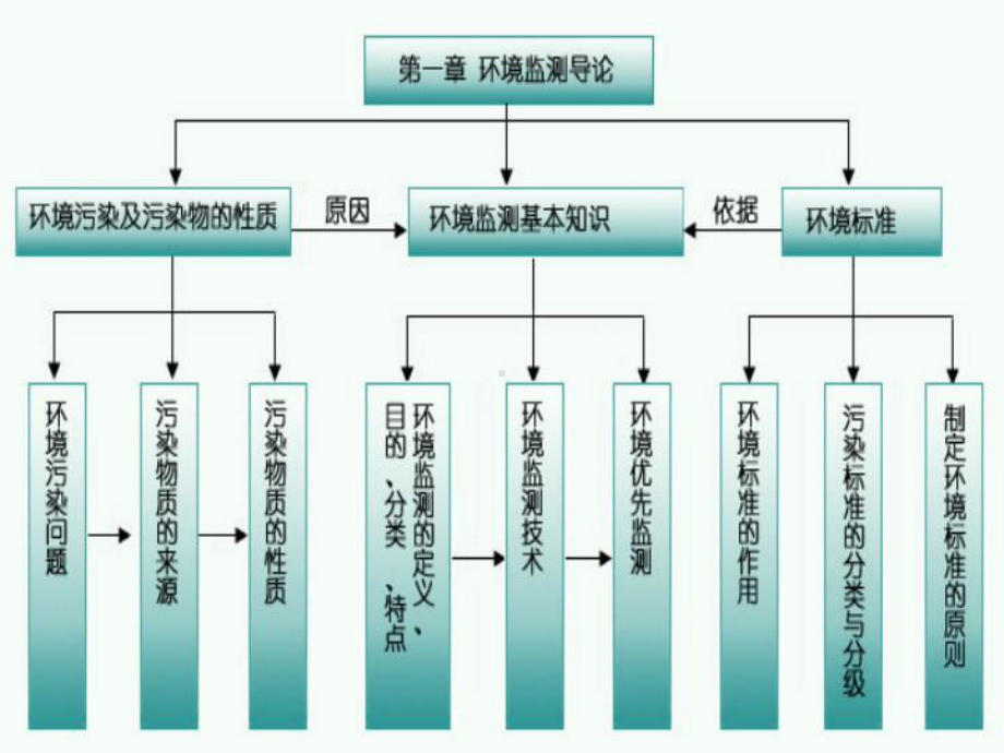 环境监测复习课件.pptx_第3页