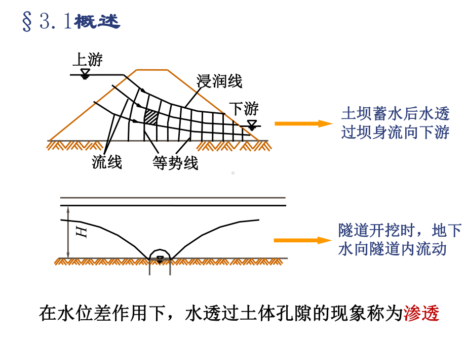 土的渗透性与渗流解析课件.ppt_第3页