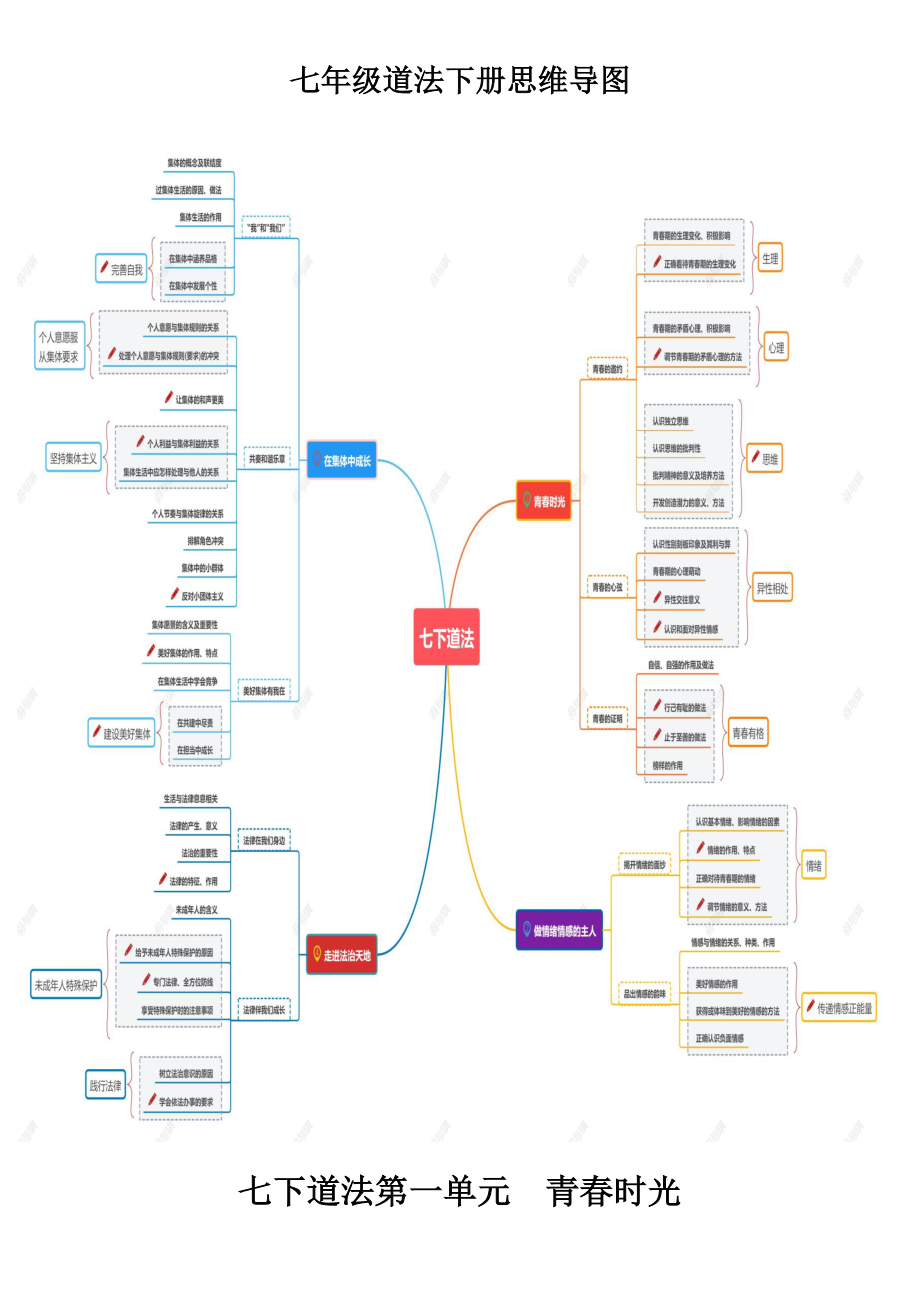 （部编版）道德与法治必背七年级下册 思维导图+核心知识点.docx_第1页
