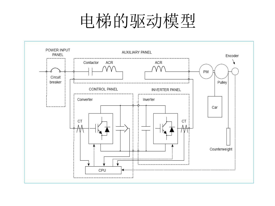 电梯驱动和控制原理资料课件.ppt_第2页