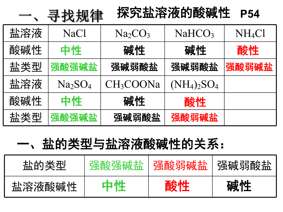 盐类的水解课件人教版选修4.ppt_第3页