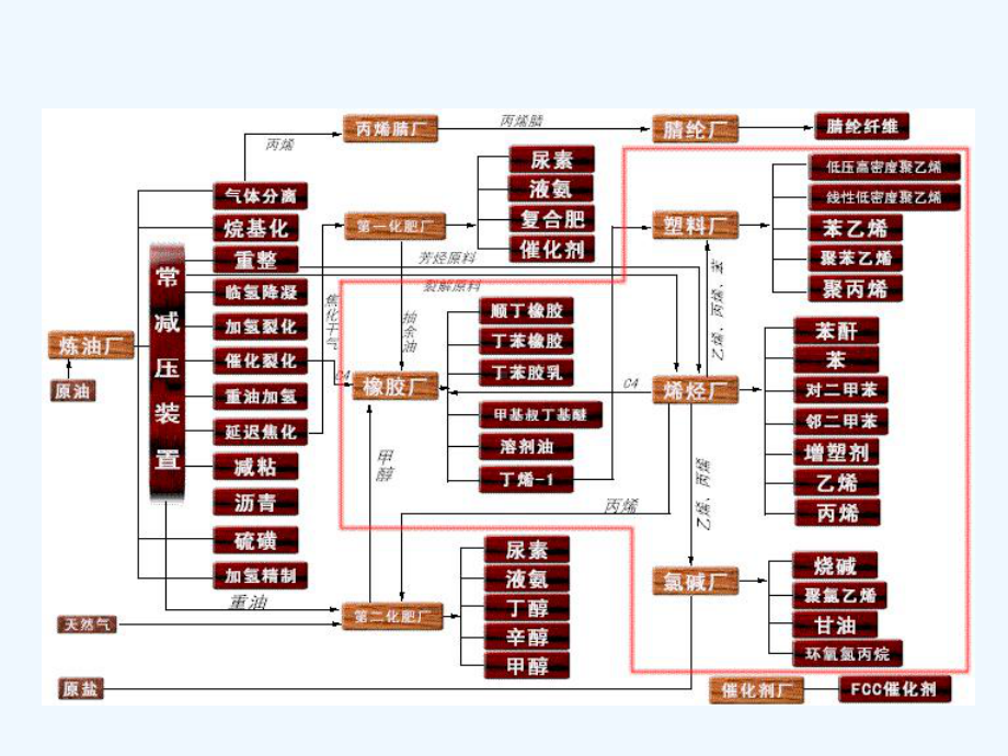 石油加工(课程)课件.ppt_第2页