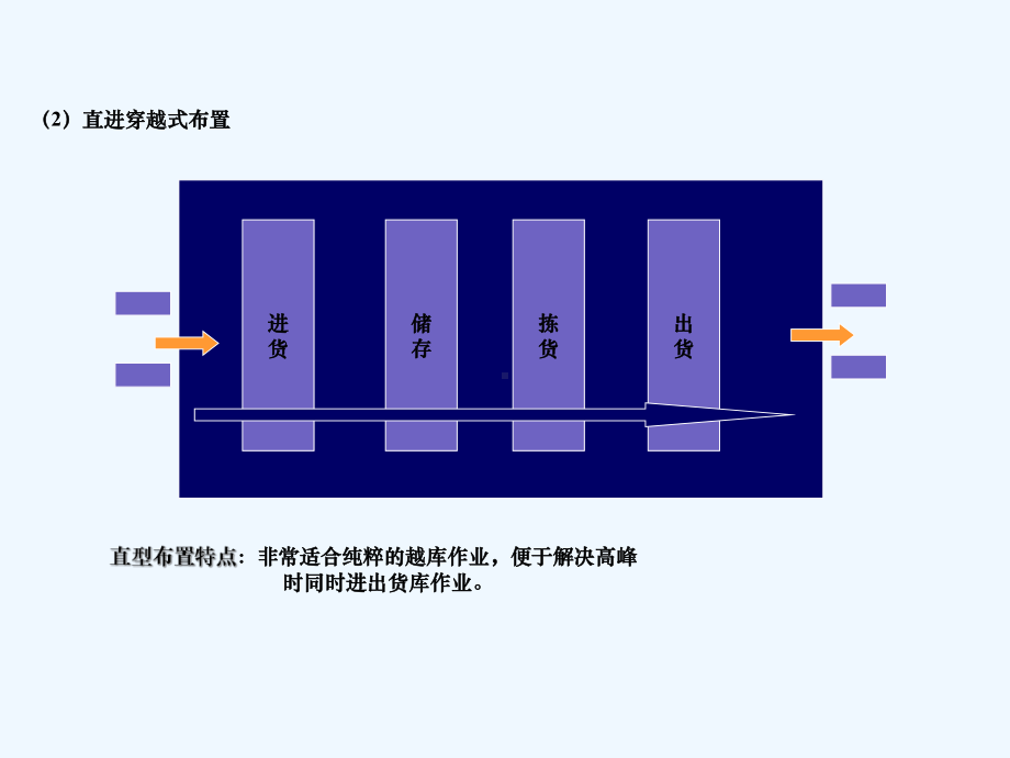 物流分析设施规划仓库规划与设计课件.ppt_第3页