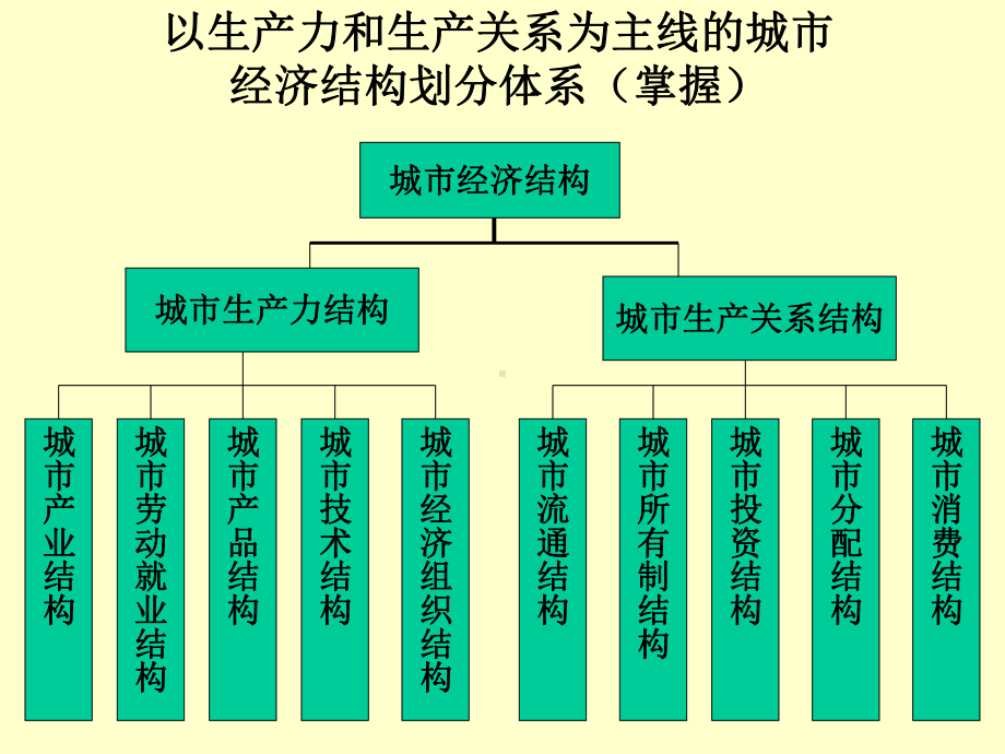 城市经济结构new资料课件.ppt_第2页