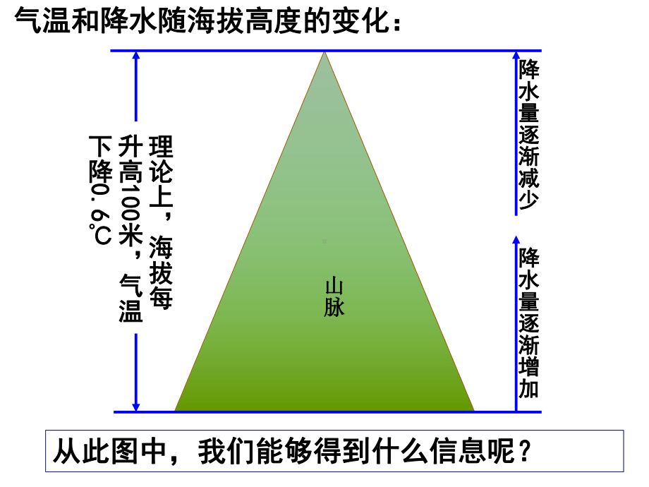 山地垂直带谱(好)教程文件课件.ppt_第2页