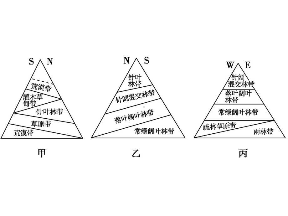 垂直自然带与非地带性课件.ppt_第3页