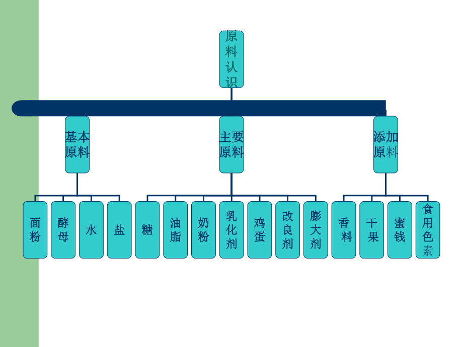 最新-面包制作原料的认识-00002-课件.ppt_第2页