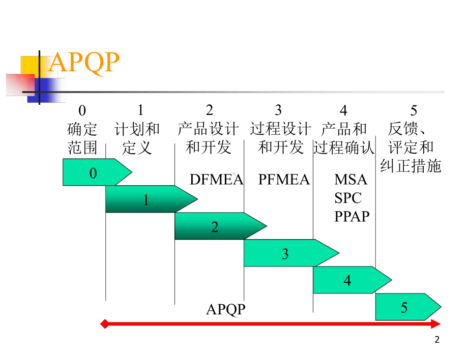 汽车行业质量体系系列培训教材10-1-APQP产品质量先期策划课件.ppt_第2页