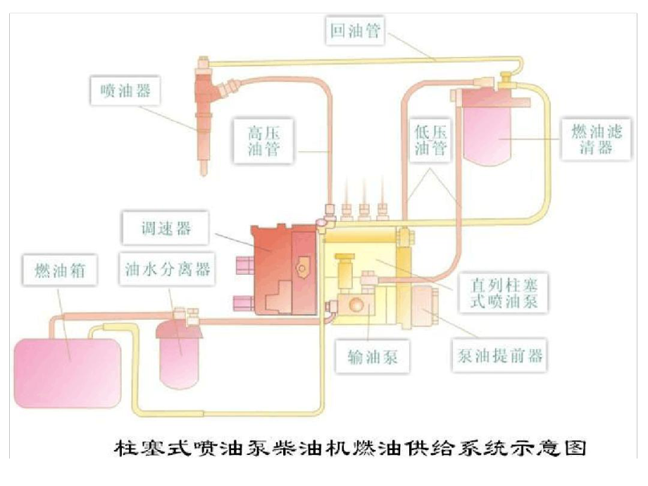 柴油机供给系课件.ppt_第3页