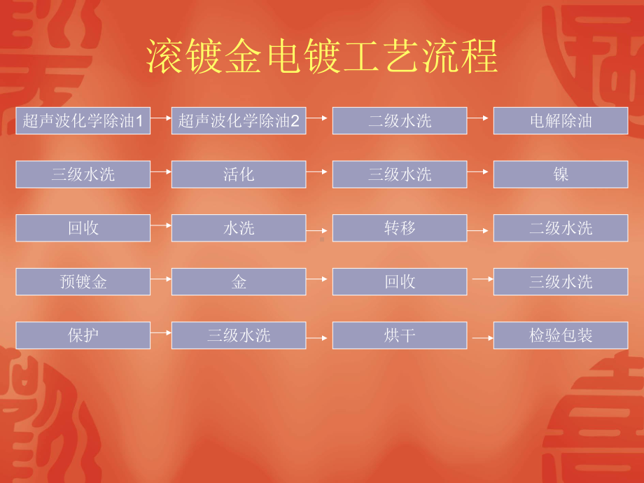 滚镀金线工艺流程讲解课件.ppt_第2页