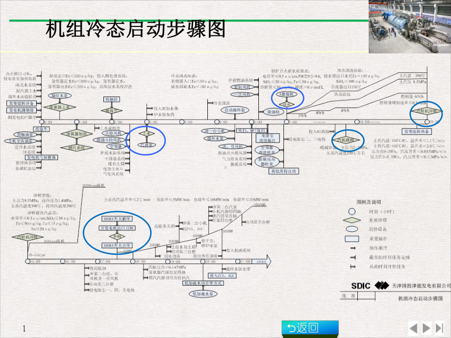 机组冷态启动及注意事项优质推荐课件.ppt_第2页