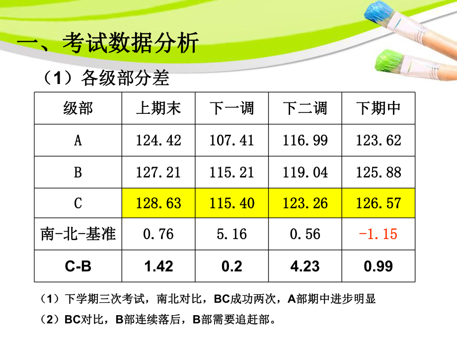 期中质量分析课件.ppt_第3页