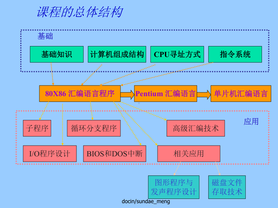 新编-（大学课件）汇编语言程序设计.ppt_第2页