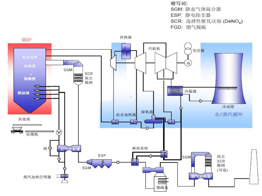 烟气脱硝技术关键参数与工程实例课件.ppt_第2页