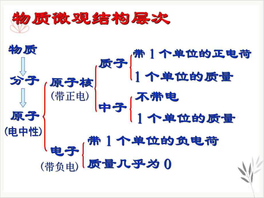 浙教版科学八年级下《原子结构的模型》公开课课件1.ppt_第2页