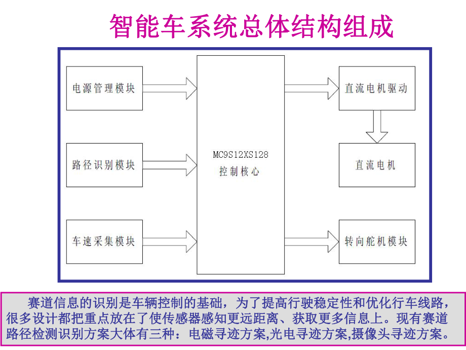 摄像头智能车讲稿解析课件.ppt_第2页