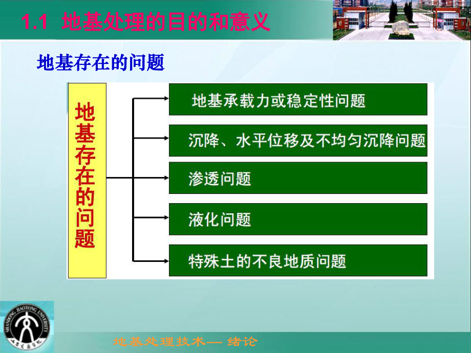 地基处理技术课件讲解.ppt_第3页