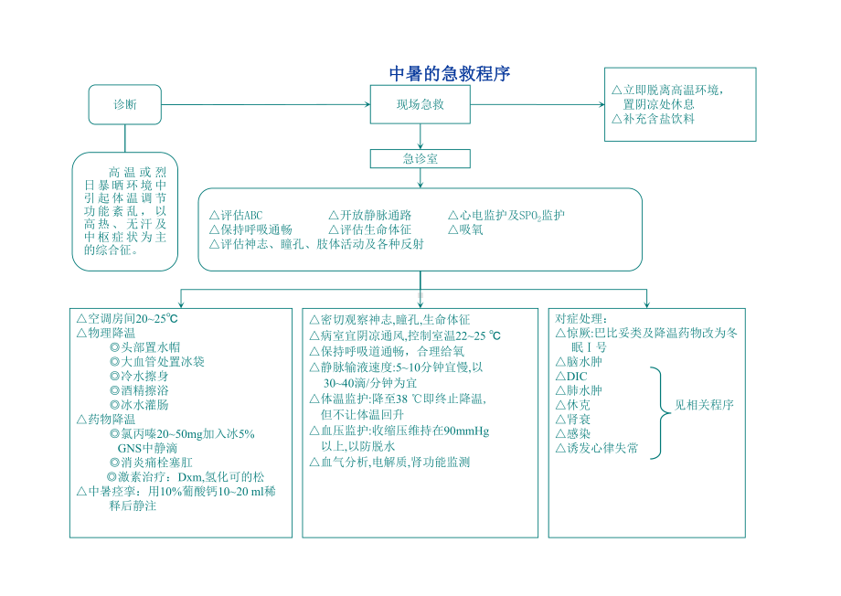 危急重症抢救流程资料课件.ppt_第1页